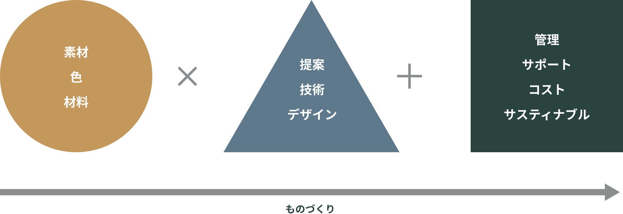 素材色材料提案技術デザイン管理サポートコストサスティナブルものづくり