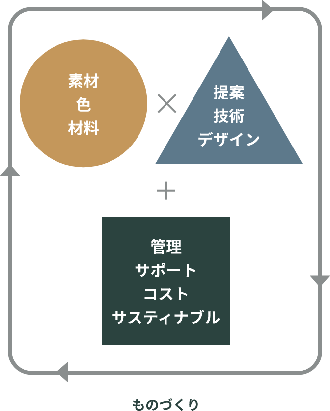 素材色材料提案技術デザイン管理サポートコストサスティナブルものづくり